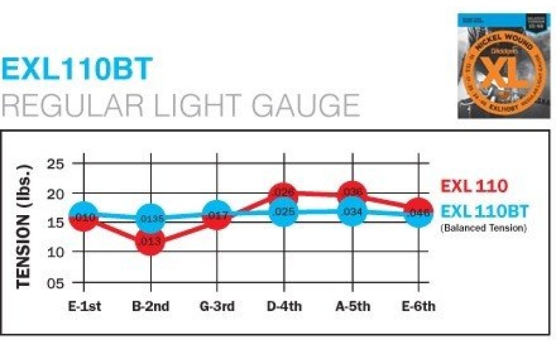 D'ADDARIO EXL110BT струны для электрогитары