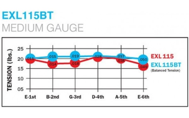 D'ADDARIO EXL115-4BT - 3 комплекта струн для электрогитары, 11-49 + 1 комплект EXL115BT в подарок