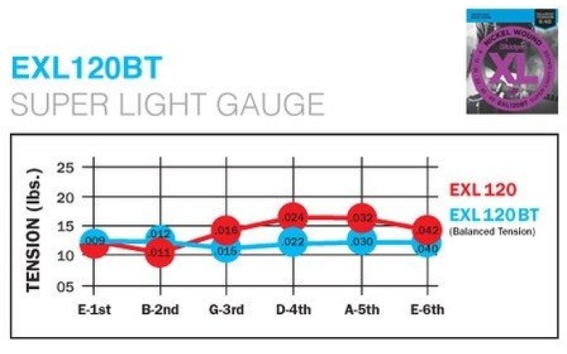 D'ADDARIO EXL120BT струны для электрогитары
