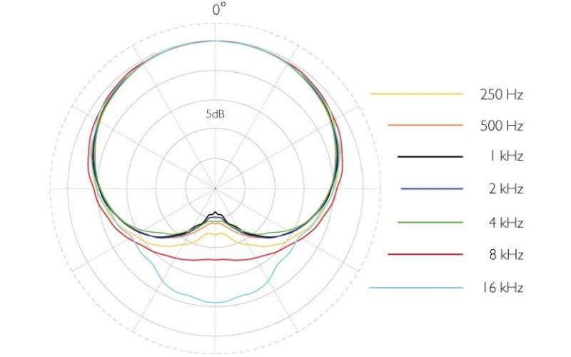 DPA 4088-DC-A-F00-LH конденсаторный кардиоидный микрофон с регулируемым оголовьем, CORE, бежевый, ра
