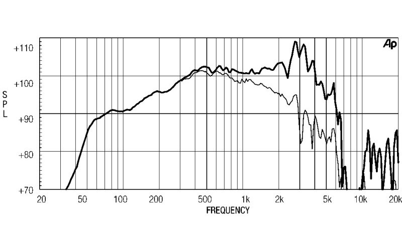EIGHTEEN SOUND 12ND610/8 - 12'' динамик СЧ-драйв., неодим, 8 Ом, 450 Вт AES, 102dB, 80...5500 Гц