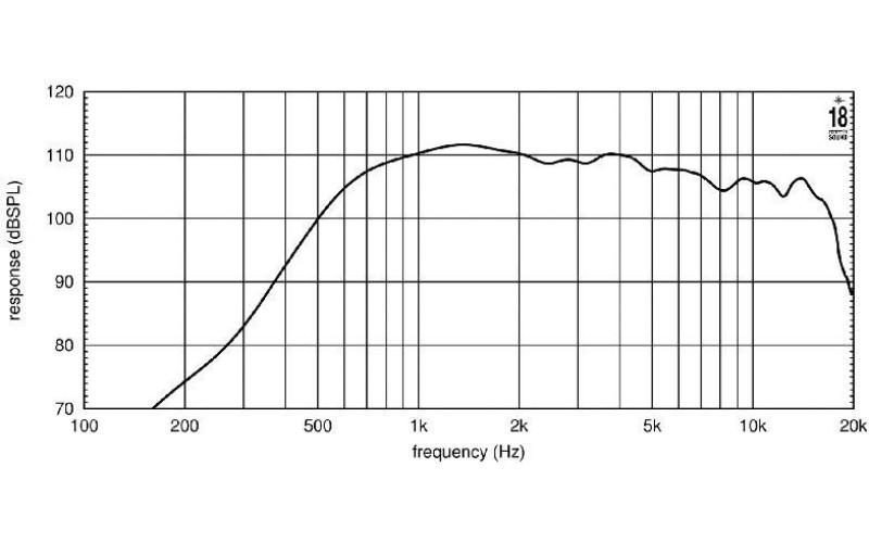 EIGHTEEN SOUND ND2T/8 - драйвер, неодим, 8 Ом, 80 Вт, 110 dB, 800...20000 Гц, выход 1.4