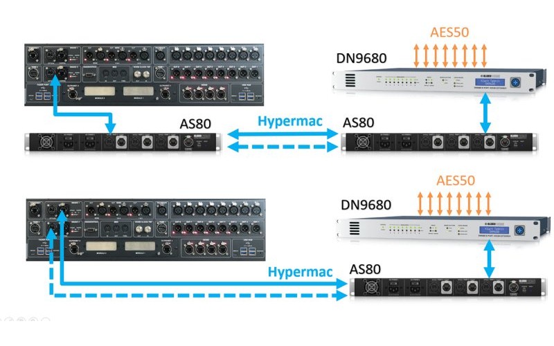 MIDAS AS80 конвертор резервирования HyperMAC, 8 вложенных каналов AES50, 192 звуковых канала 96кГц I