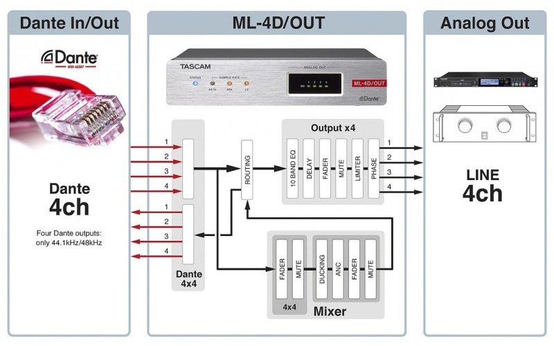 Tascam ML-4D/OUT-X Dante-Analogue конвертор