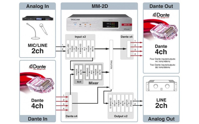 Tascam MM-2D-E Dante-Analogue конвертор