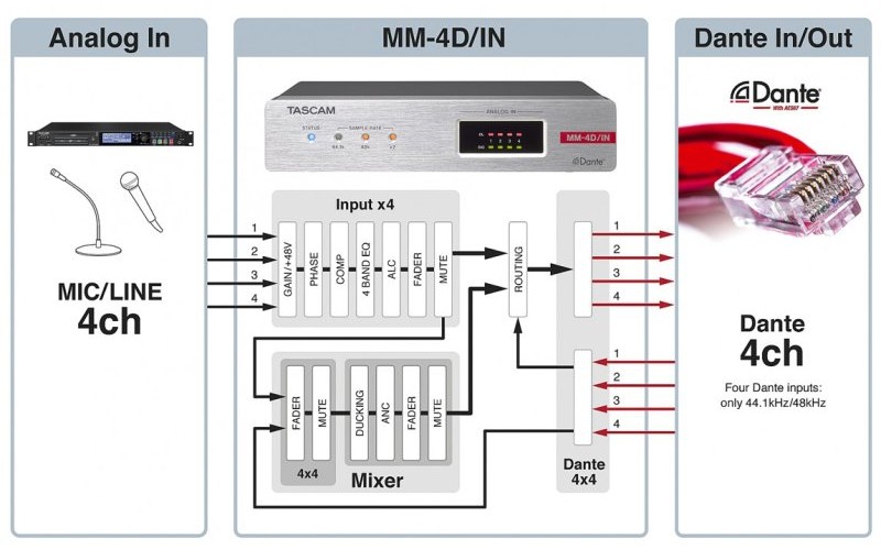 Tascam MM-4D/IN-X Dante-Analogue конвертор