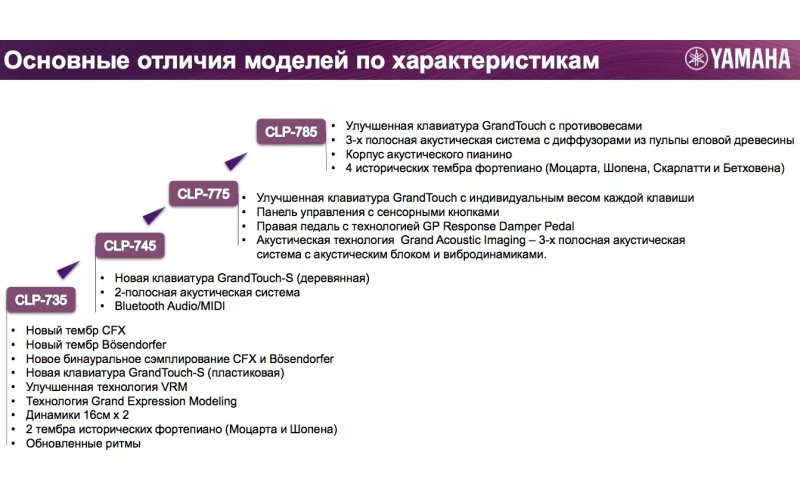 YAMAHA CLP-735WH Clavinova - цифровое пианино